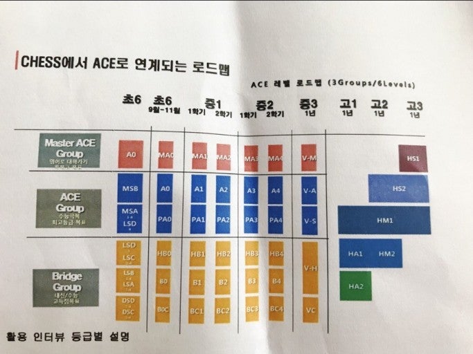 정상어학원 레벨 : 지식iN