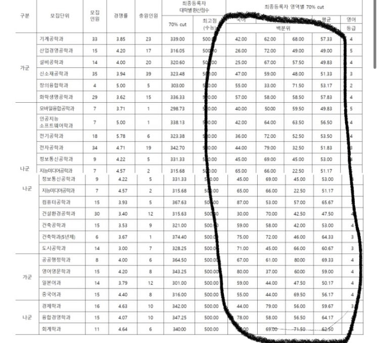 대학 비율. : 지식iN