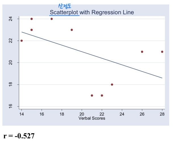 correlation Hypothesis test에서 r* 구하는 법 : 지식iN