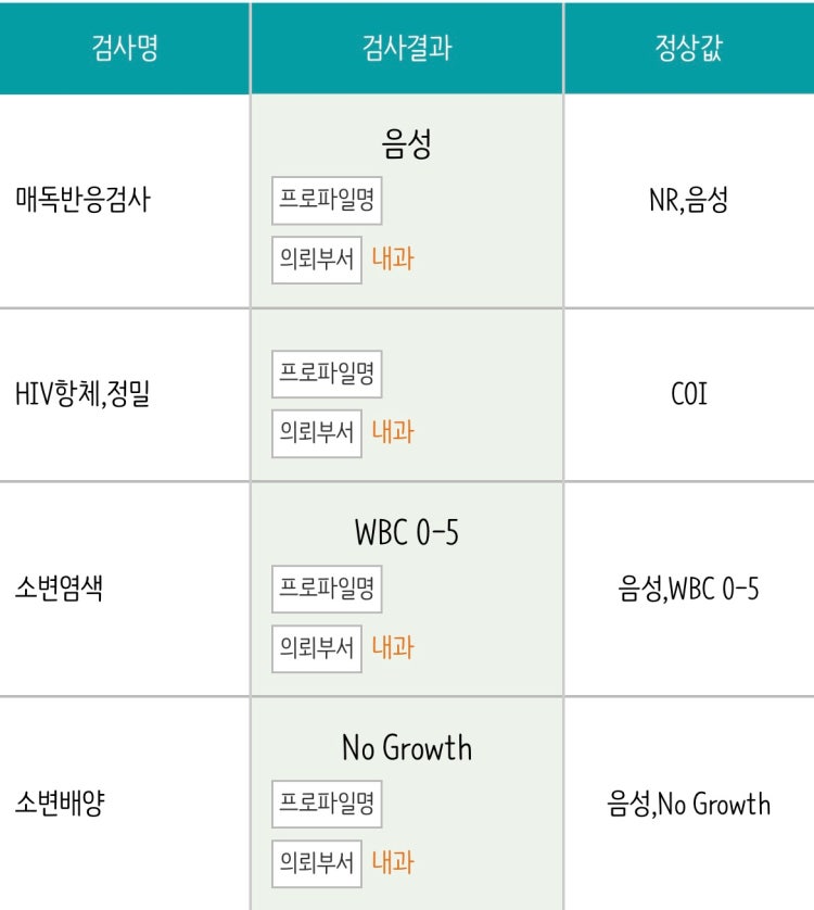 보건소 무료 성병검사 Hiv검사결과 : 지식In