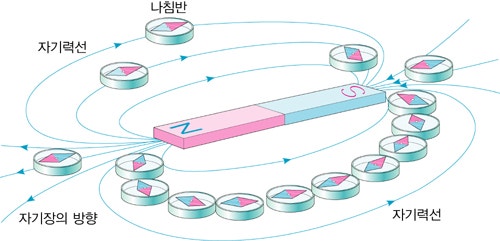 자기장 방향으로 전자가 이동하는 건 아니죠? : 지식iN