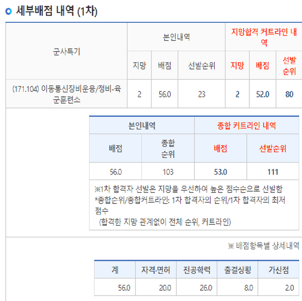 기술행정병 2지망 합격 가능할까요?