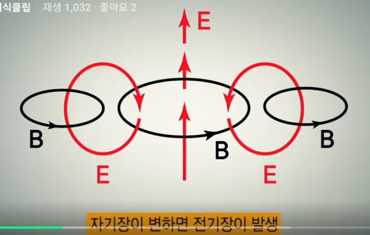 전자기파에서 자기장 방향 : 지식iN