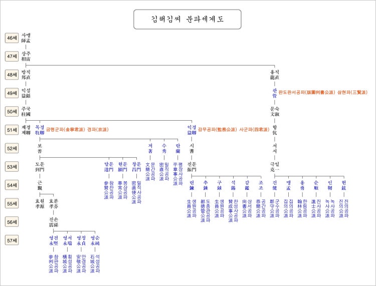 김해김씨 몇대손