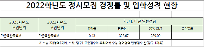 동명대 자율융합공학부 컷트라인 | 광고파일 공유 및 동명 바로알리기 캠페인 동명대 자율융합공학부 컷트라인 | 광고파일 공유 및 동명 바로알리기 캠페인