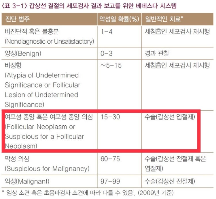 [갑상선] 여포성종양 VS 여포성종양의심 차이 : 지식iN