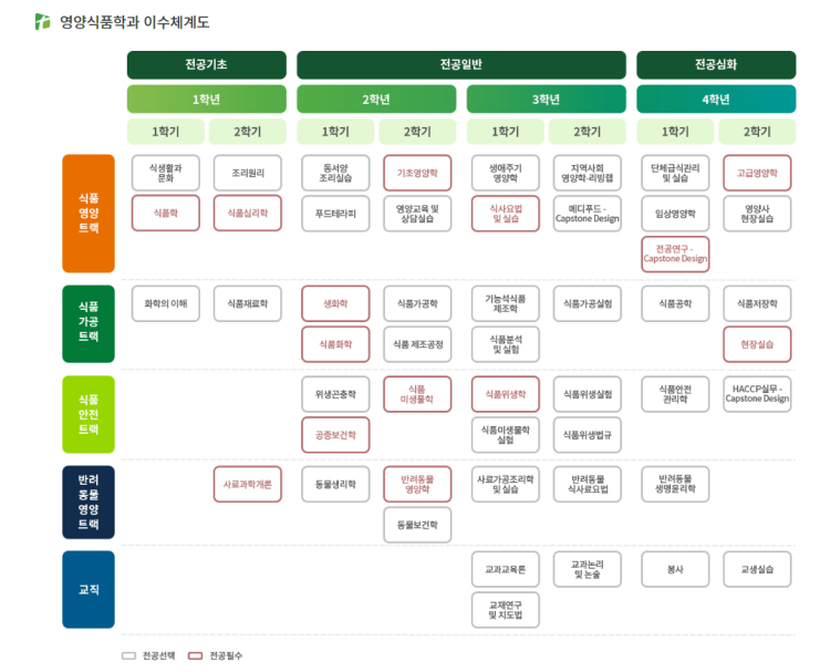 부산 동명대학교 영양식품학과가 배우는 과목(?)들 | 광고파일 공유 및 동명 바로알리기 캠페인