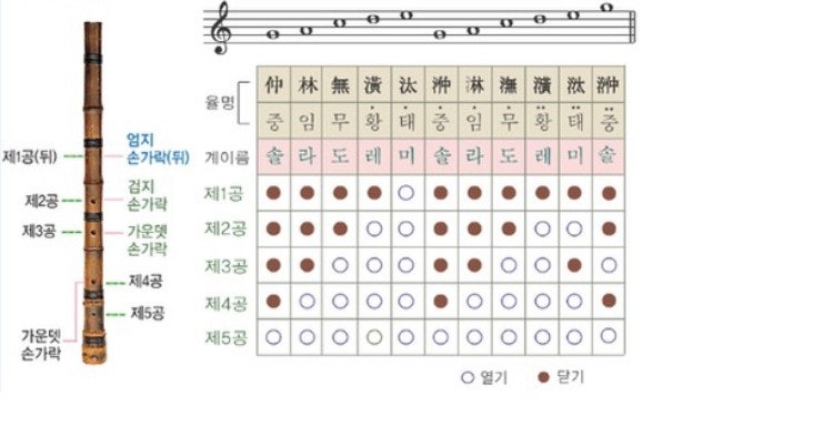 단소 운지법 질문 : 지식iN
