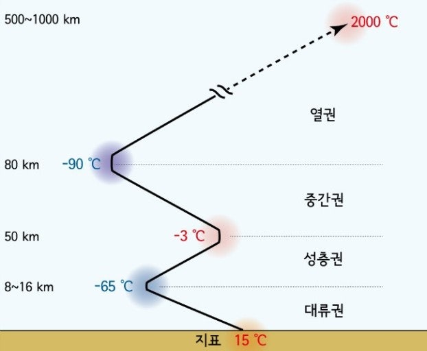 대기권 대류현상 질문이요 ㅠㅠ : 지식iN