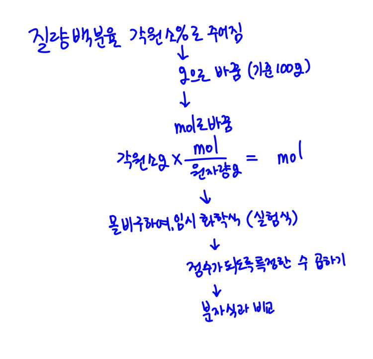질량백분율로 화학식 구할 때 : 지식iN