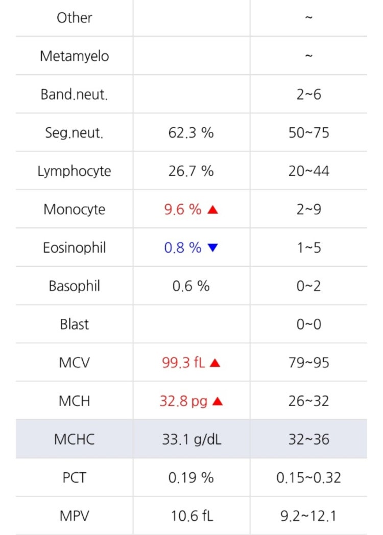 혈액검사 결과 해석 지식in 9507