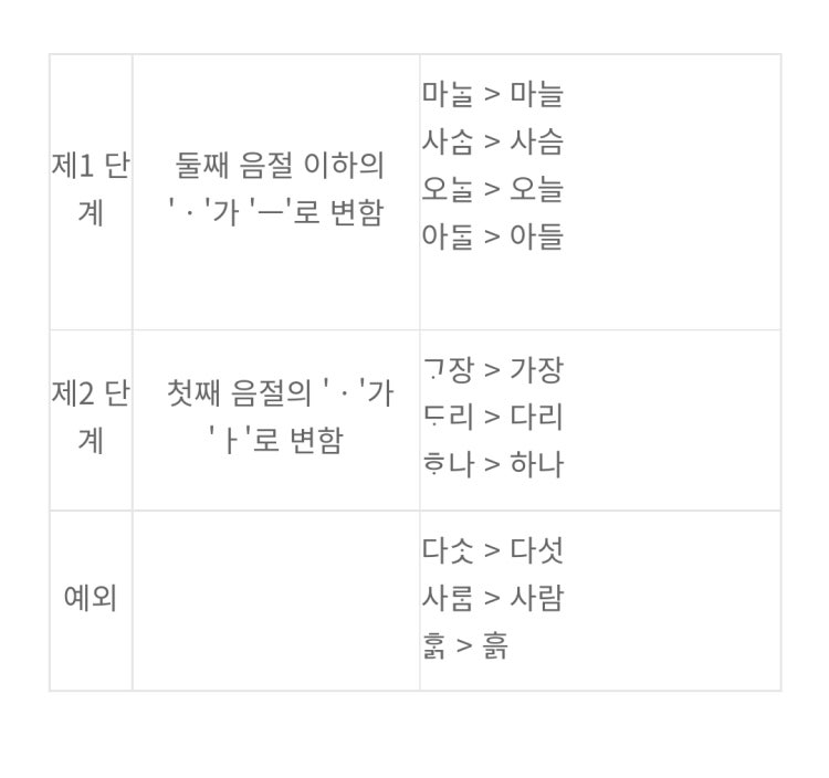 중세국어 아래아 변화 예외 : 지식iN
