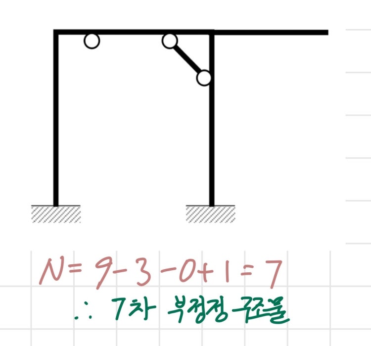 구조물 부정정차수 : 지식iN
