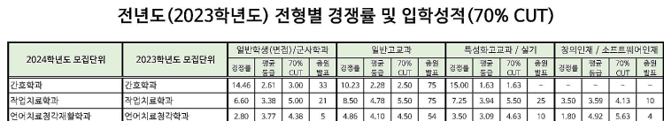 동명대학교 언어치료학과 수시 등급 동명대학교 언어치료학과 수시 등급