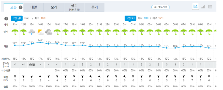 내일 고성 날씨 내일 고성 날씨
