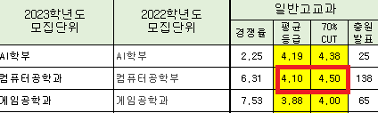 동명대학교 컴퓨터공학과 수시 등급 커트라인 동명대학교 컴퓨터공학과 수시 등급 커트라인