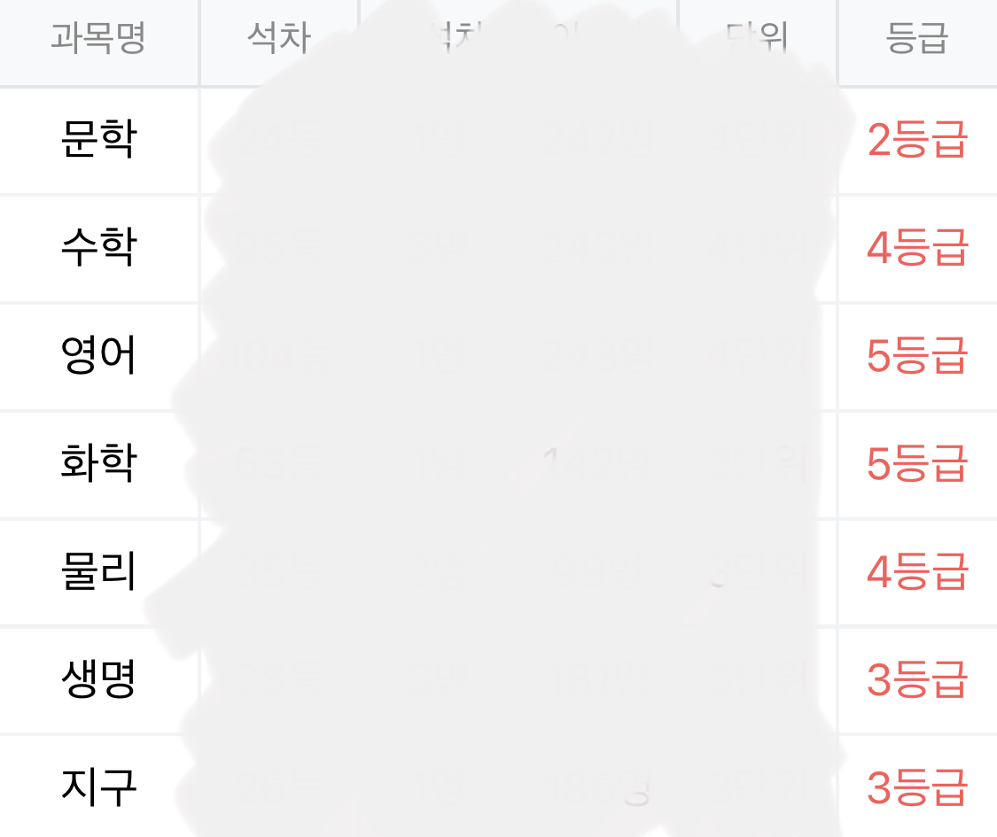 내신 2.7에서 2학년 1학기 중간 3.7 내신 2.7에서 2학년 1학기 중간 3.7