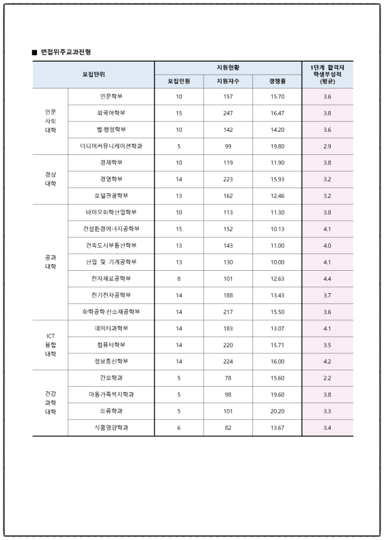 수원대 내신등급 : 지식In