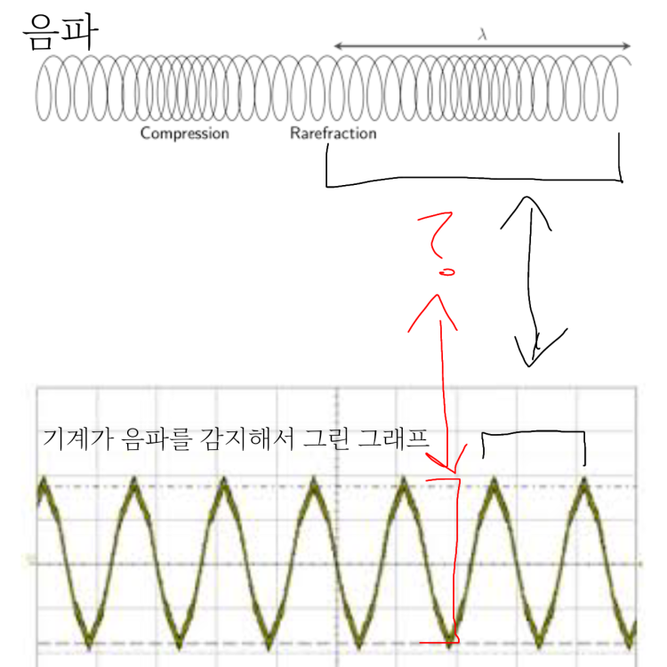 소리의 진폭 : 지식iN