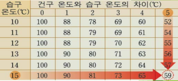 상대습도 구하는법 표 보는법 : 지식iN