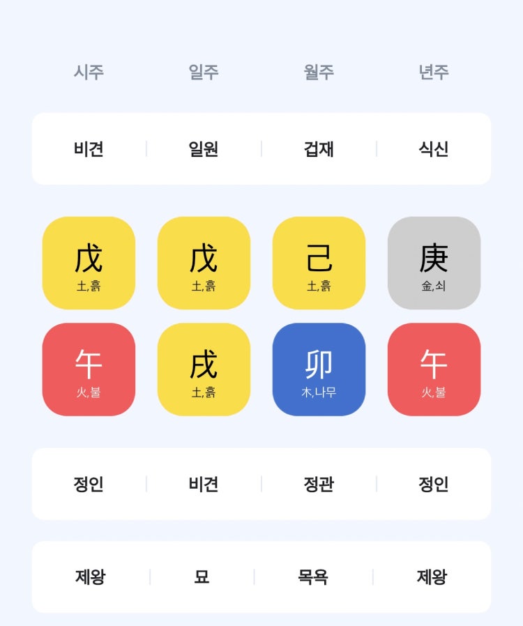 제 오행 용신 희신 기신 구신 한신 알려주세요 : 지식In