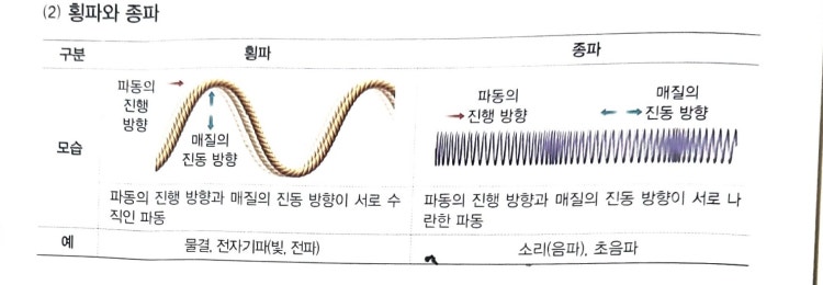 소리의 파동 : 지식iN
