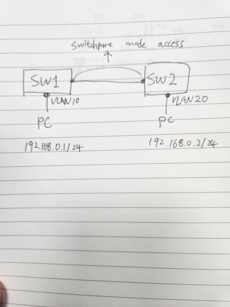 Switchport mode access in
