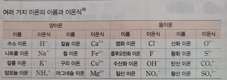 중2과학) 여러 가지 이온의 이름과 이온식 : 지식iN