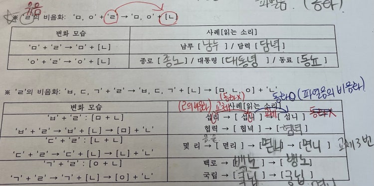 국어 음운의 변동 자음동화 : 네이버 지식iN