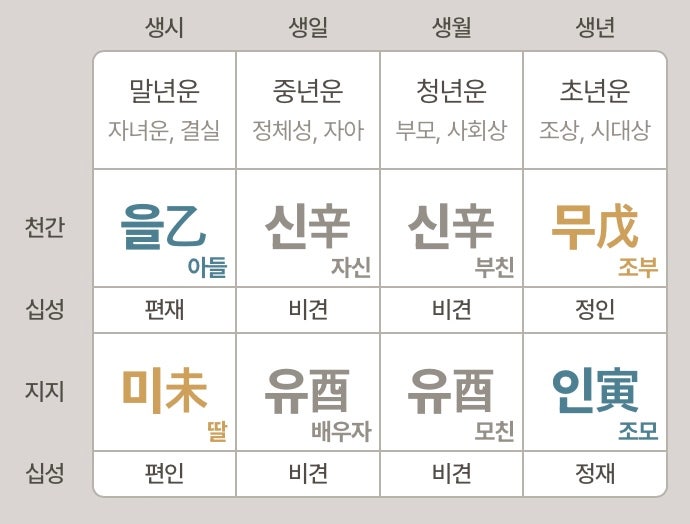 신유일주 여자 결혼운(시기 등)/배우자운 봐 주세요. : 지식In