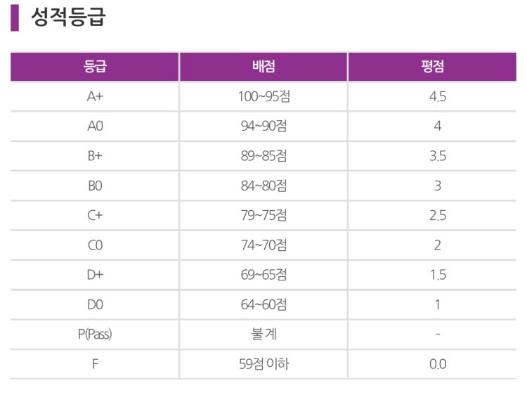 학점 백분위 계산 좀 해주세요 ㅜㅜ : 지식iN