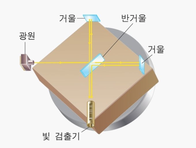 마이컬슨몰리 실험 질문 : 지식iN