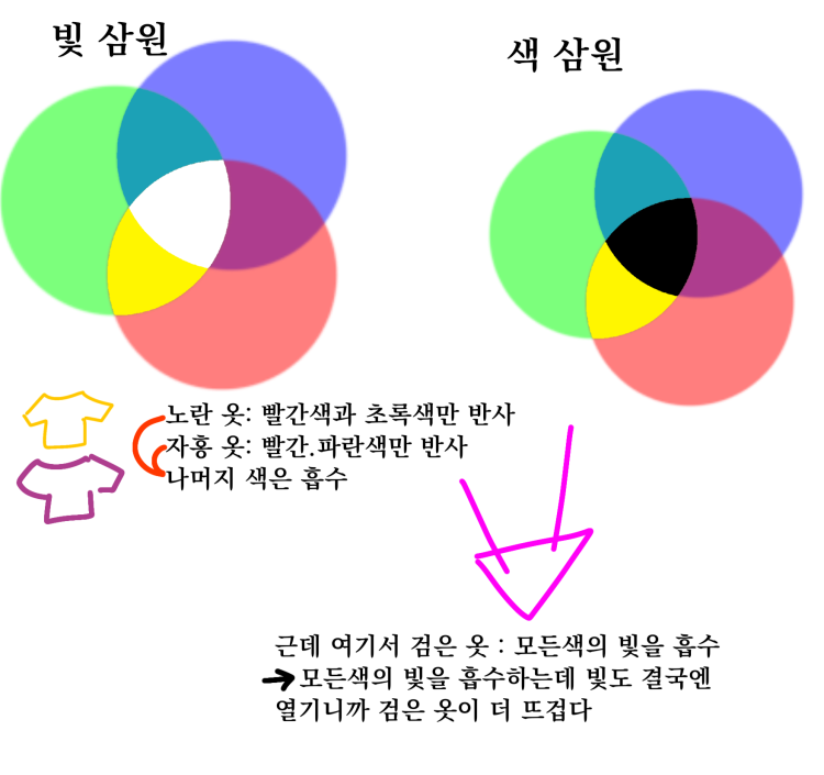 까만색 물체의 온도가 더 높은 이유 : 지식iN