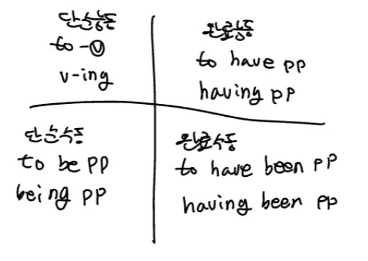 완료능동 to have pp having pp : 지식iN