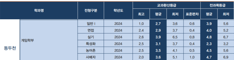 동양대 동두천 캠퍼스 게임학부