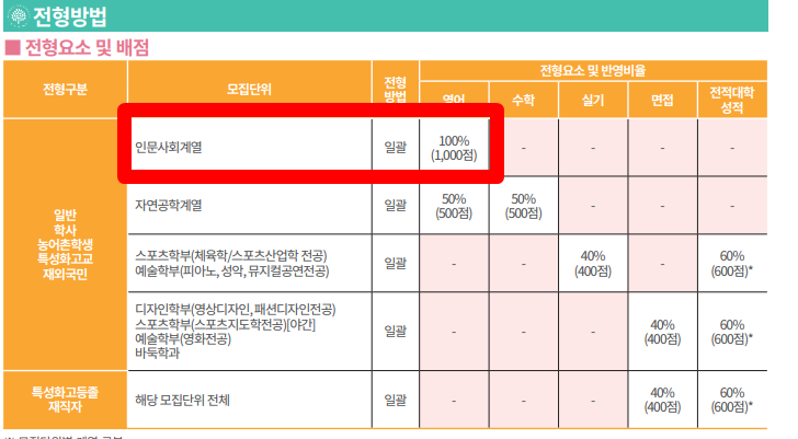 명지대 편입 질문 명지전문대 신입생인데 명지대 인문계열 학과로 편입 생각하고있습니다. 영어시험 100퍼 라고