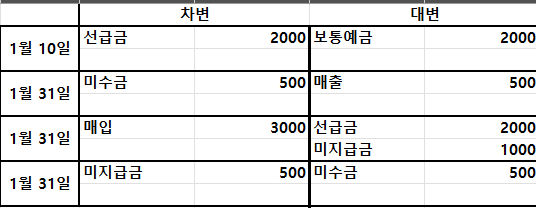 복식부기 작성관련(개인사업자) 안녕하세요  택배개인사업자(소장)입니다 