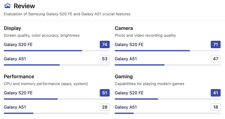 갤럭시A51 VS 갤럭시 S20FE 중고폰 추천 두 기종 중에서 중고폰 하나 구하려는데성능 좋은쪽으로 추천 부탁드립니다