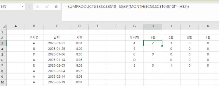 엑셀 수식 질문입니다 부서명날짜시간A2025-01-218:01B2025-01-258:02D2025-01-068:05A2025-01-148:05E2025-02-058:08A2025-02-048:25A2025-02-148:08A2025-02-198:01월별로 해당 부서별 발생 건수를 표기하려합니다.위의 내용을 아래처럼 표기하려고 할때