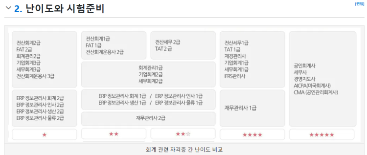 회계 관련 자격증 취득 순서 궁금합니다 노베이스로 공부중입니다회계나 컴퓨터 관련해서기초적인 자격증부터 따보려고 하는데컴퓨터 자격증은 워드 컴활2급