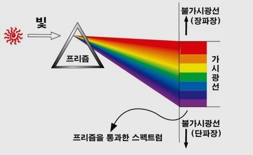 빛의 파장 : 지식iN