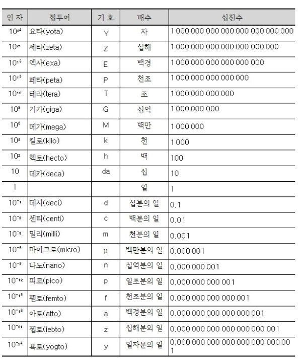 10의 거듭제곱 암기 쉽게 하는 법 : 지식iN
