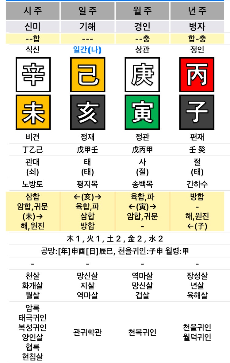 재 사주인데 봐도모르겠네요.. : 지식iN