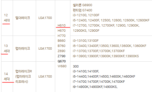 메인보드 cpu 호환 저가 현재 rt3070 12400f h610m-cs-d4 메인조다 사용중인데 cpuz 14600k나 14700k로