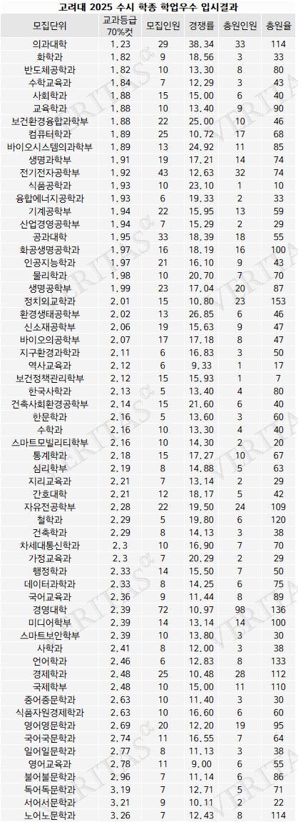 고려대 반도체학과 현실적으로 제가 이제 내년에 고2 올라가는 09년생인데요