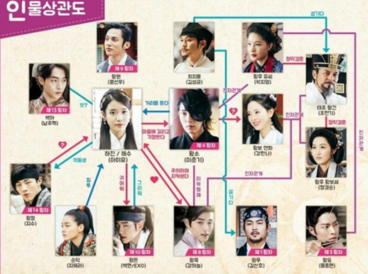 달의연인 가족관계 알려주세요 달의연인보는데 누가 누구 아들인지 누가 누구랑 가족인지 모르겠는데 가족관계좀 알려주세요