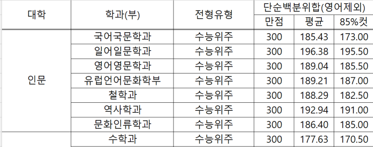 영남대 정시 성적 국어 102 52 5수학 82 28 6영어 4