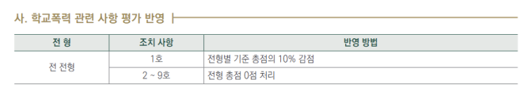 성대 의대 정시 학폭 고등학교 때 학교폭력 5호 처분을 받았습니다.