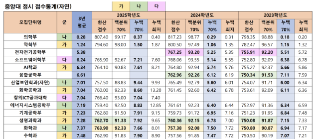 중앙대학교 수학과 정시 수능에서 확률과 통계,사회탐구(정치와 법+사회