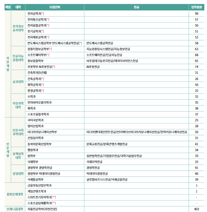 광운대 외식경영학과 지금 17살 특성화고 식품과 학생인데 광운대
